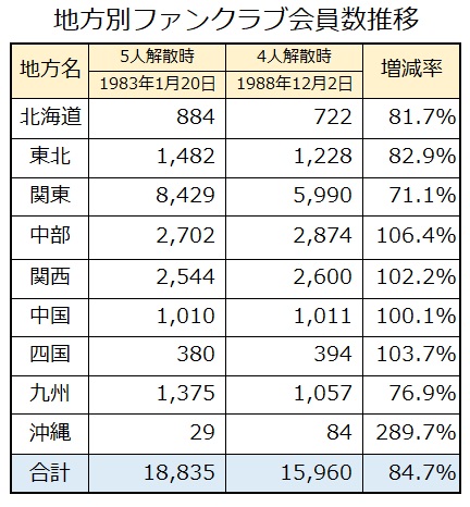 OFF COURSEのファンクラブ会員数の増減について ｜ 小田和正さん追っかけヨメの付き人のたわ言